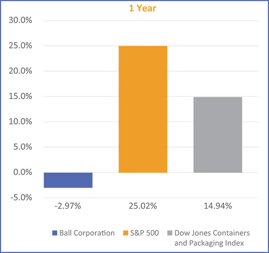 [MISSING IMAGE: bc_ballstock1year-pn.jpg]